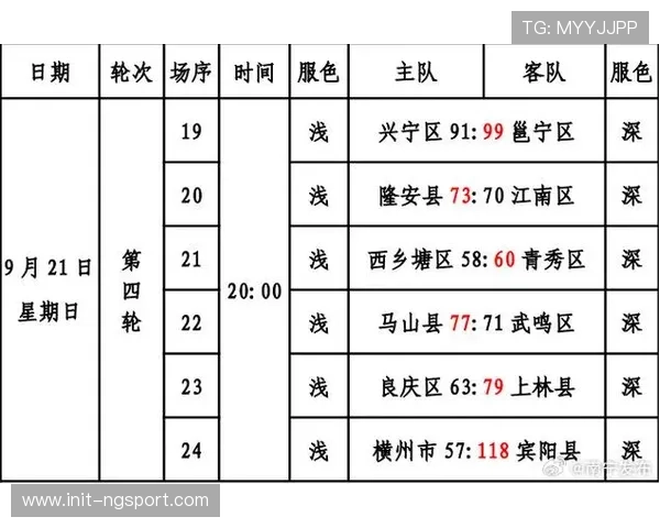青秀区队荣登“邕BA”常规赛积分榜榜首，武鸣区队紧随其后